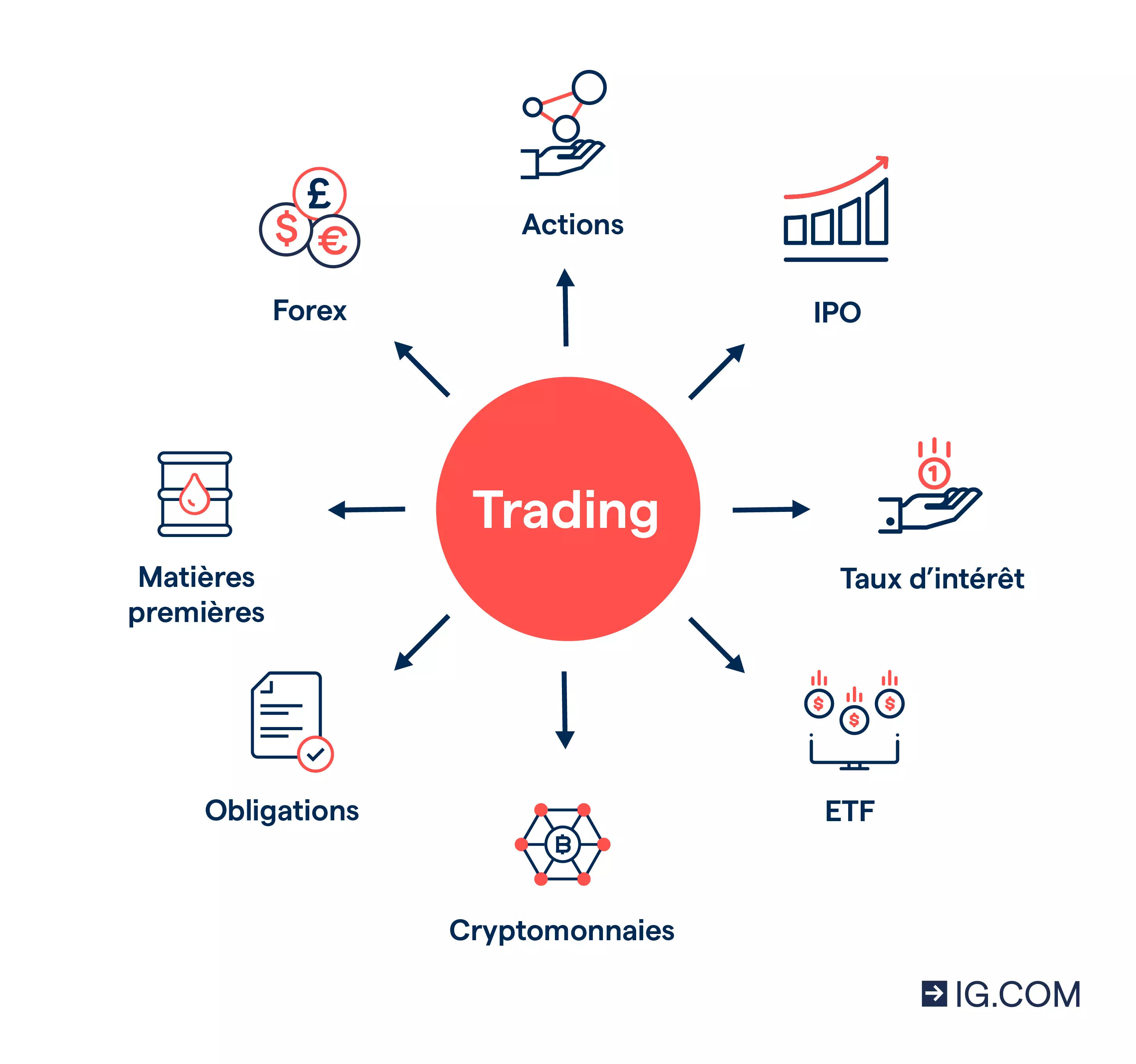 Diagramme avec des icônes représentant les différents actifs financiers que vous pouvez trader, dont le Forex, les actions, les indices et les matières premières.